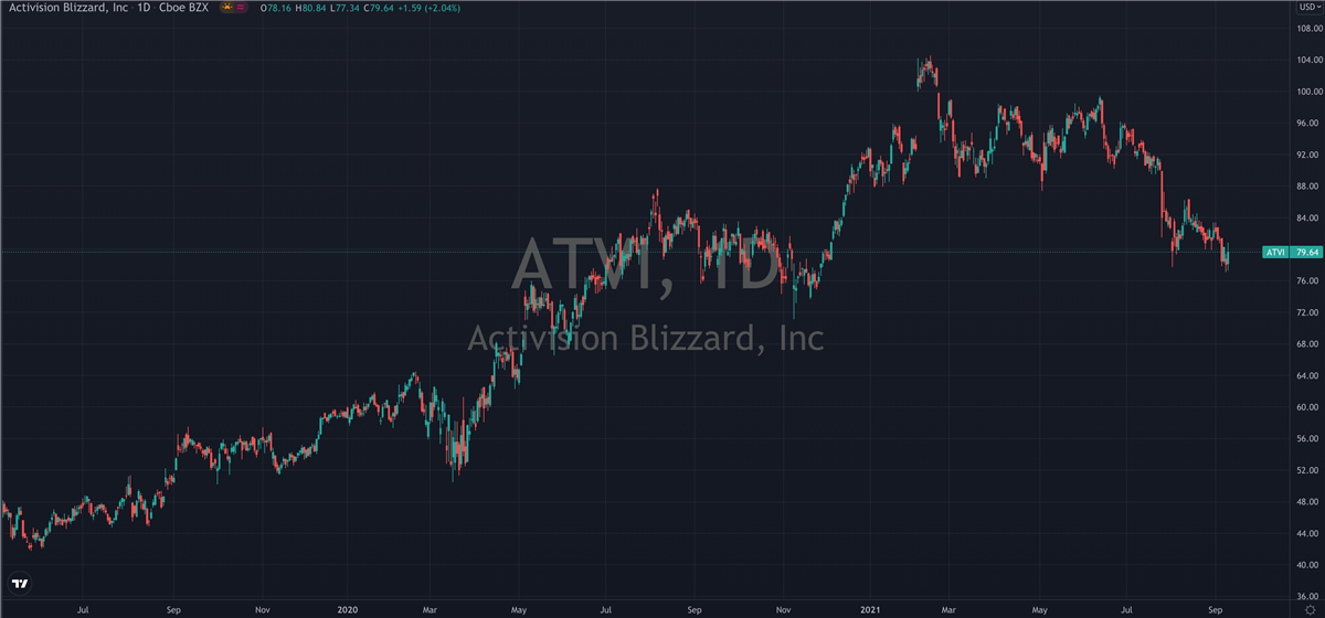 Is Activision Blizzard (NASDAQ: ATVI) About To Wake Up?